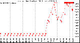 Milwaukee Weather Rain<br>per Hour<br>(Inches)<br>(24 Hours)