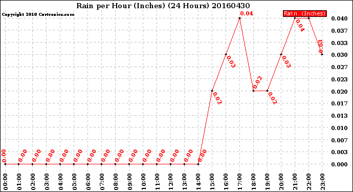 Milwaukee Weather Rain<br>per Hour<br>(Inches)<br>(24 Hours)