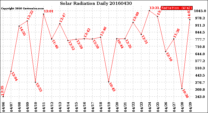 Milwaukee Weather Solar Radiation<br>Daily