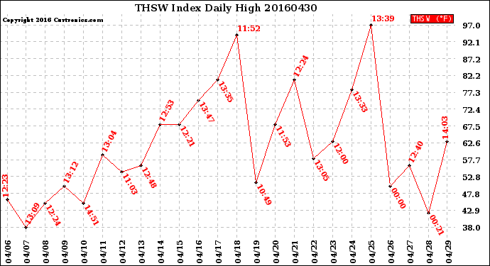 Milwaukee Weather THSW Index<br>Daily High