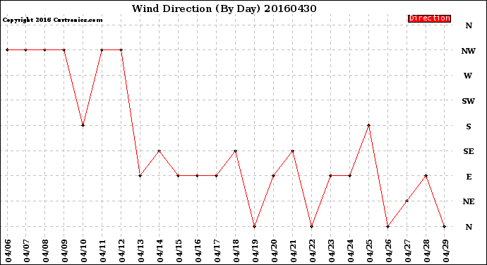 Milwaukee Weather Wind Direction<br>(By Day)