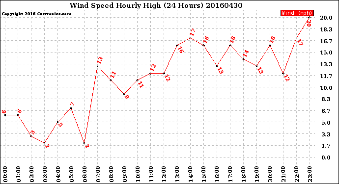 Milwaukee Weather Wind Speed<br>Hourly High<br>(24 Hours)