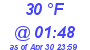 Milwaukee Weather Dewpoint High Low Today