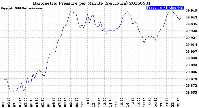 Milwaukee Weather Barometric Pressure<br>per Minute<br>(24 Hours)