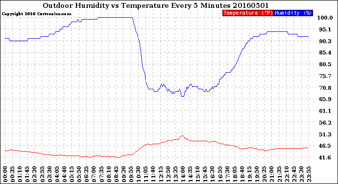 Milwaukee Weather Outdoor Humidity<br>vs Temperature<br>Every 5 Minutes