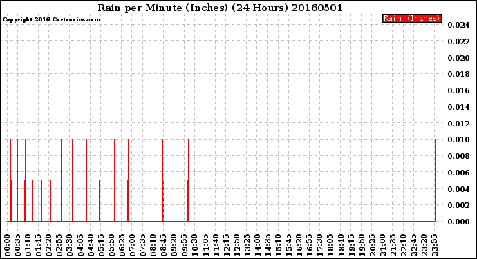 Milwaukee Weather Rain<br>per Minute<br>(Inches)<br>(24 Hours)