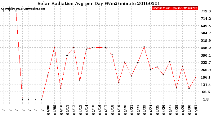 Milwaukee Weather Solar Radiation<br>Avg per Day W/m2/minute