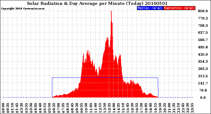 Milwaukee Weather Solar Radiation<br>& Day Average<br>per Minute<br>(Today)