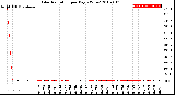 Milwaukee Weather Solar Radiation<br>per Day KW/m2