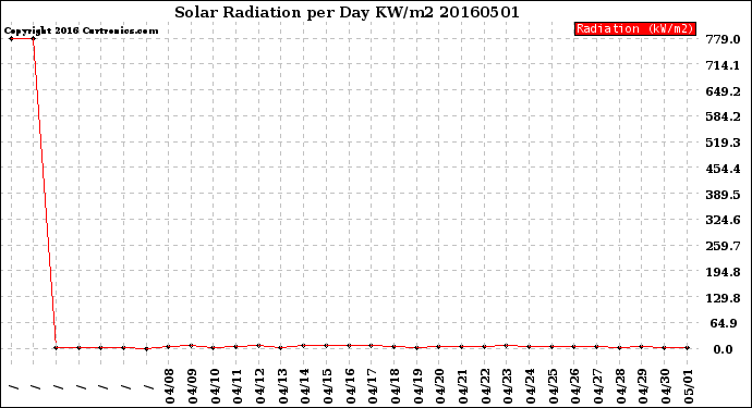 Milwaukee Weather Solar Radiation<br>per Day KW/m2