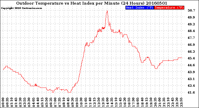 Milwaukee Weather Outdoor Temperature<br>vs Heat Index<br>per Minute<br>(24 Hours)