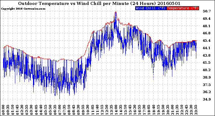 Milwaukee Weather Outdoor Temperature<br>vs Wind Chill<br>per Minute<br>(24 Hours)