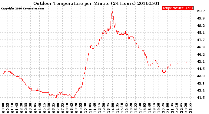 Milwaukee Weather Outdoor Temperature<br>per Minute<br>(24 Hours)