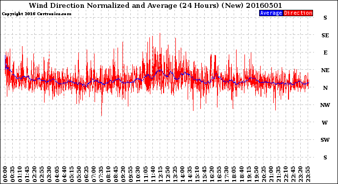 Milwaukee Weather Wind Direction<br>Normalized and Average<br>(24 Hours) (New)