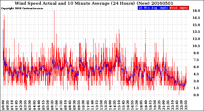 Milwaukee Weather Wind Speed<br>Actual and 10 Minute<br>Average<br>(24 Hours) (New)