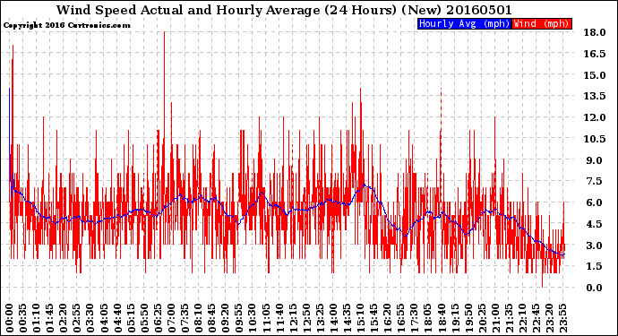 Milwaukee Weather Wind Speed<br>Actual and Hourly<br>Average<br>(24 Hours) (New)