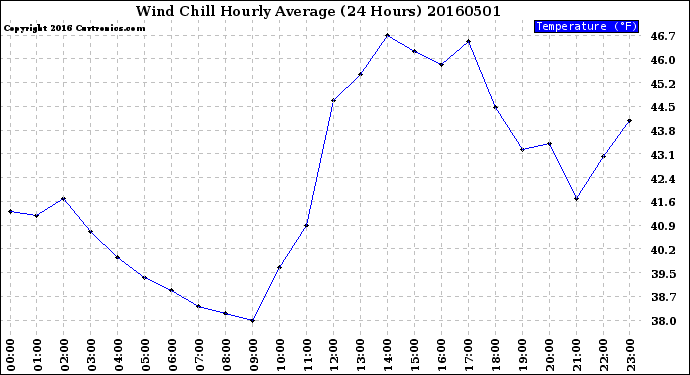 Milwaukee Weather Wind Chill<br>Hourly Average<br>(24 Hours)