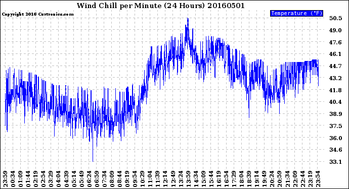 Milwaukee Weather Wind Chill<br>per Minute<br>(24 Hours)