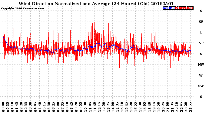 Milwaukee Weather Wind Direction<br>Normalized and Average<br>(24 Hours) (Old)