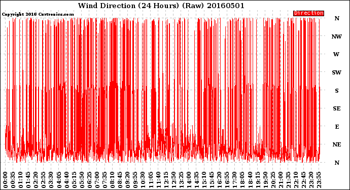 Milwaukee Weather Wind Direction<br>(24 Hours) (Raw)