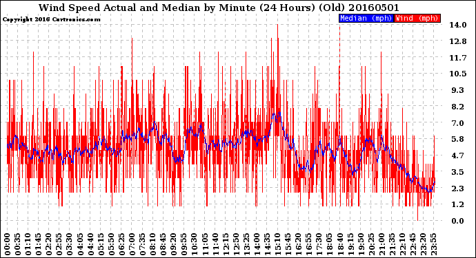 Milwaukee Weather Wind Speed<br>Actual and Median<br>by Minute<br>(24 Hours) (Old)