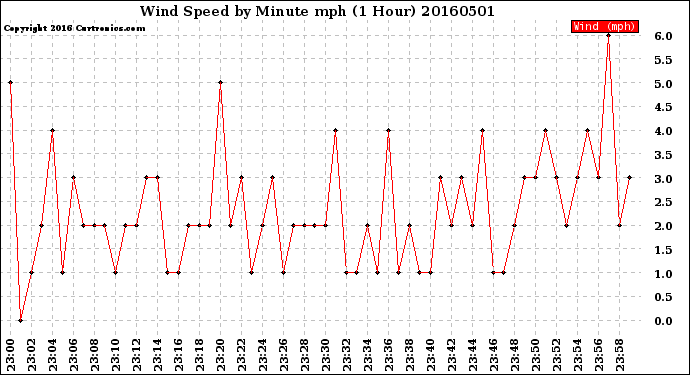 Milwaukee Weather Wind Speed<br>by Minute mph<br>(1 Hour)