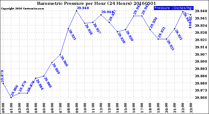 Milwaukee Weather Barometric Pressure<br>per Hour<br>(24 Hours)