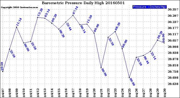 Milwaukee Weather Barometric Pressure<br>Daily High