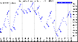 Milwaukee Weather Barometric Pressure<br>Daily Low