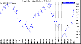 Milwaukee Weather Wind Chill<br>Monthly Low