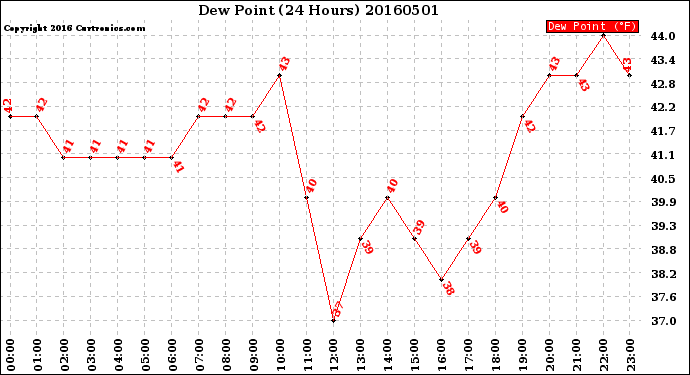 Milwaukee Weather Dew Point<br>(24 Hours)