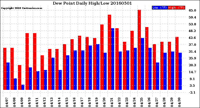 Milwaukee Weather Dew Point<br>Daily High/Low