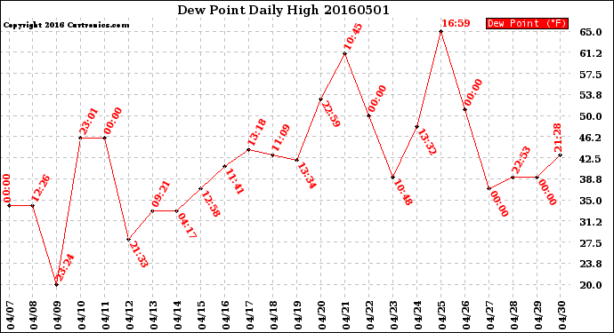 Milwaukee Weather Dew Point<br>Daily High