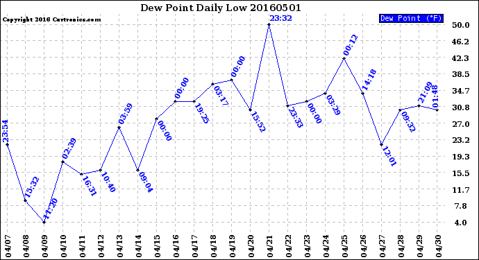 Milwaukee Weather Dew Point<br>Daily Low