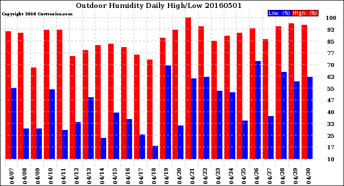 Milwaukee Weather Outdoor Humidity<br>Daily High/Low