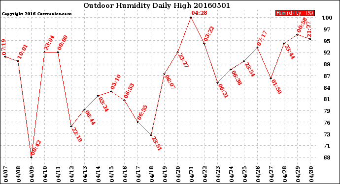 Milwaukee Weather Outdoor Humidity<br>Daily High