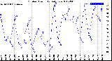 Milwaukee Weather Outdoor Humidity<br>Daily Low