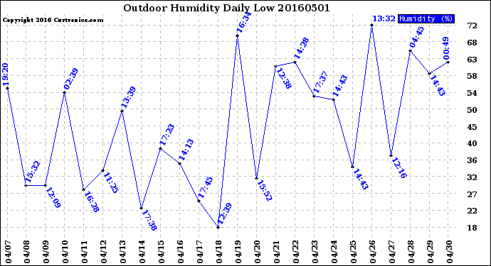 Milwaukee Weather Outdoor Humidity<br>Daily Low