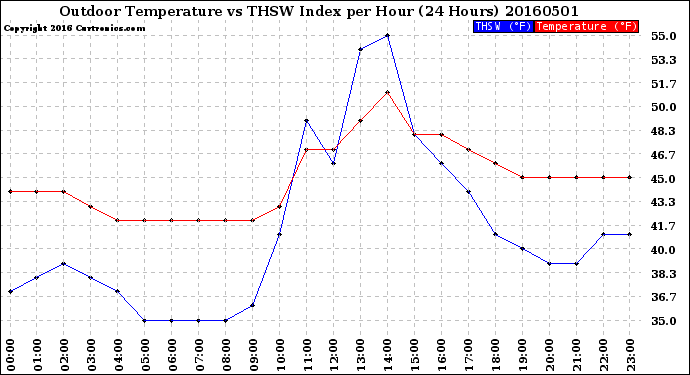 Milwaukee Weather Outdoor Temperature<br>vs THSW Index<br>per Hour<br>(24 Hours)