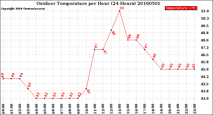 Milwaukee Weather Outdoor Temperature<br>per Hour<br>(24 Hours)