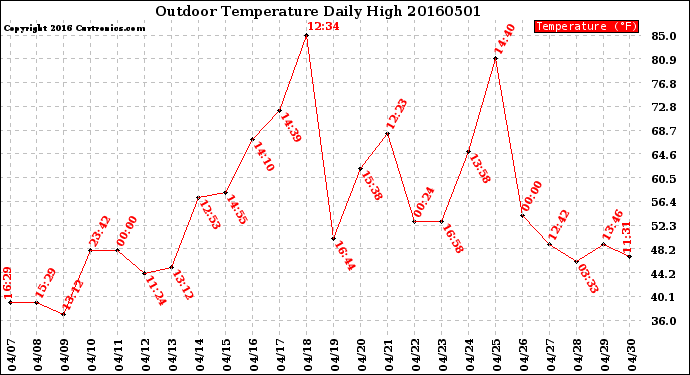 Milwaukee Weather Outdoor Temperature<br>Daily High