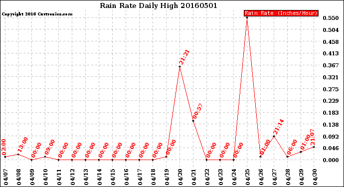 Milwaukee Weather Rain Rate<br>Daily High