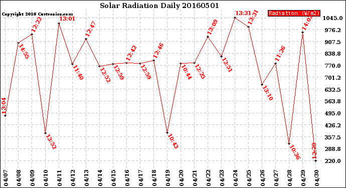 Milwaukee Weather Solar Radiation<br>Daily