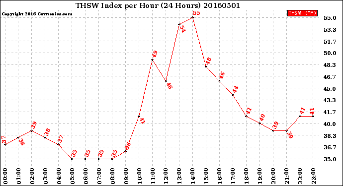 Milwaukee Weather THSW Index<br>per Hour<br>(24 Hours)