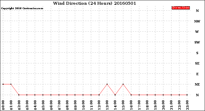 Milwaukee Weather Wind Direction<br>(24 Hours)