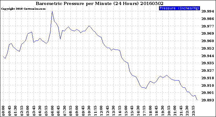 Milwaukee Weather Barometric Pressure<br>per Minute<br>(24 Hours)