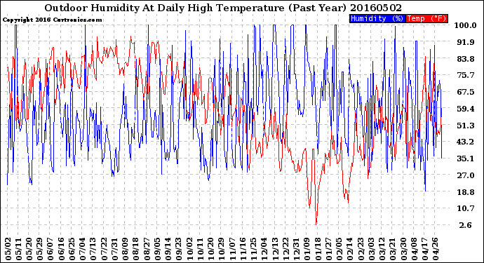 Milwaukee Weather Outdoor Humidity<br>At Daily High<br>Temperature<br>(Past Year)