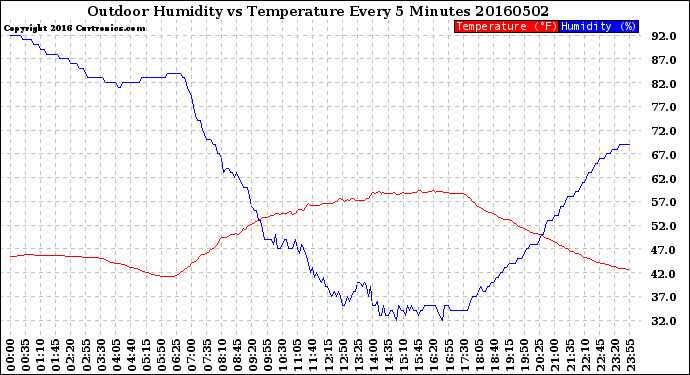 Milwaukee Weather Outdoor Humidity<br>vs Temperature<br>Every 5 Minutes