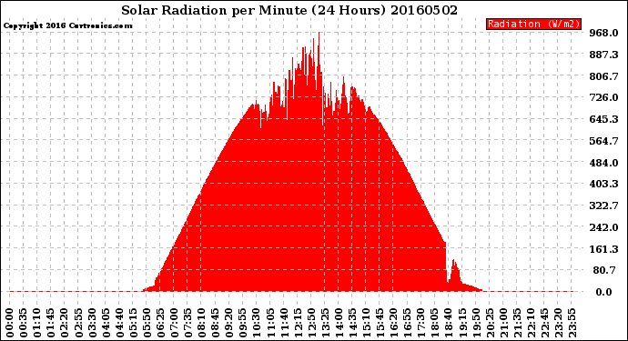 Milwaukee Weather Solar Radiation<br>per Minute<br>(24 Hours)