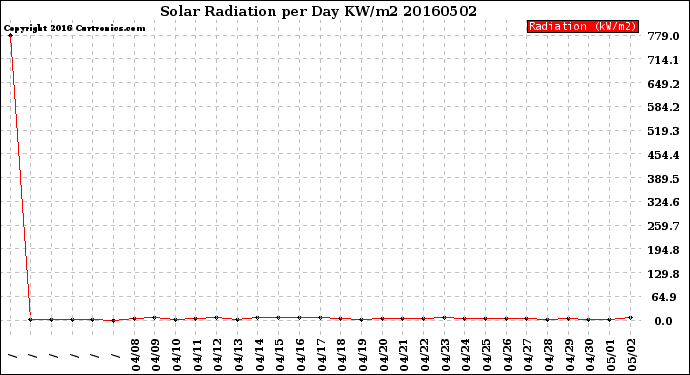 Milwaukee Weather Solar Radiation<br>per Day KW/m2